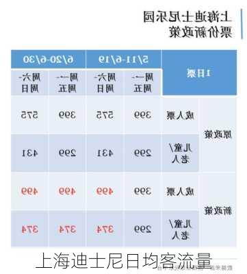 上海迪士尼日均客流量