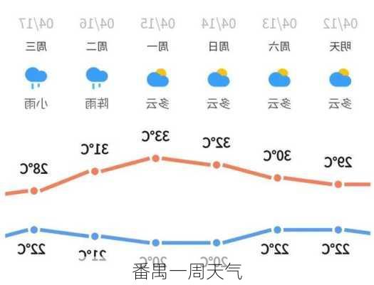 番禺一周天气