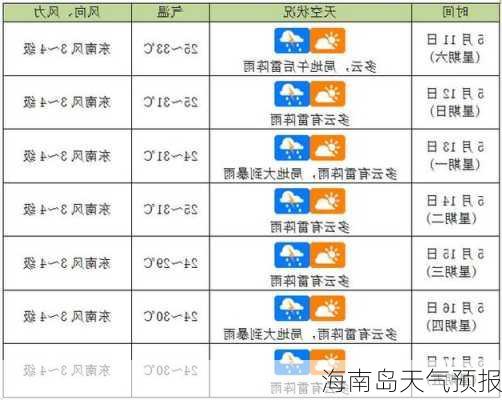 海南岛天气预报