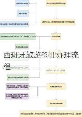 西班牙旅游签证办理流程