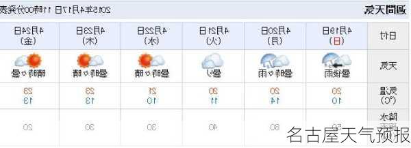 名古屋天气预报