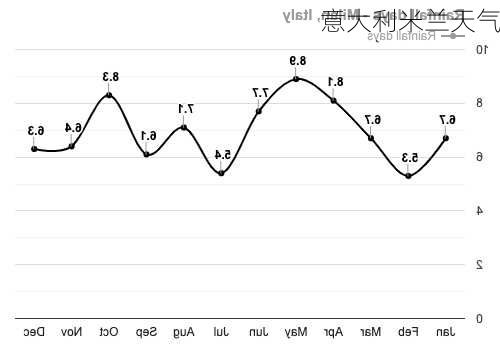 意大利米兰天气