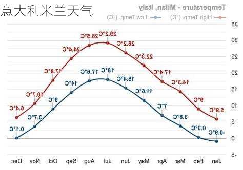 意大利米兰天气