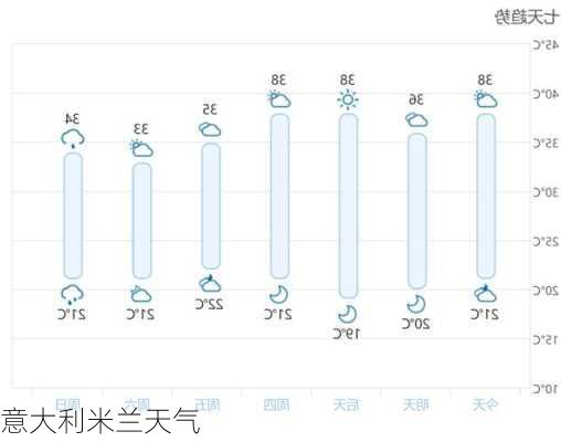 意大利米兰天气